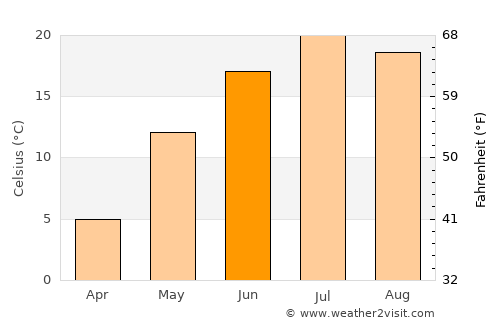 Louiseville average temperature in June