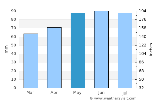 Louiseville average rain in May