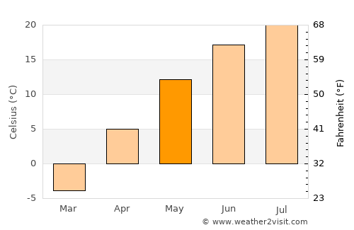 Louiseville average temperature in May