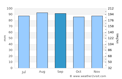 Louiseville average rain in September