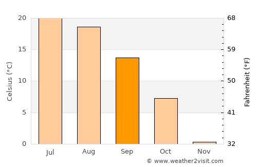 Louiseville average temperature in September