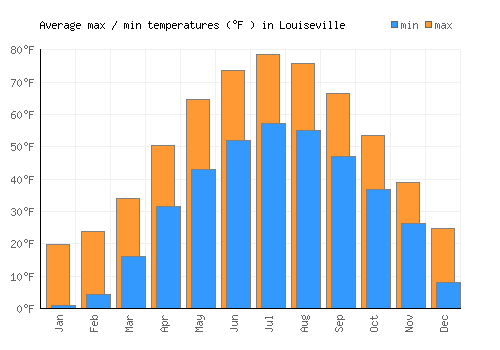 Louiseville average minimum / maximum temperatures (Fahrenheit)
