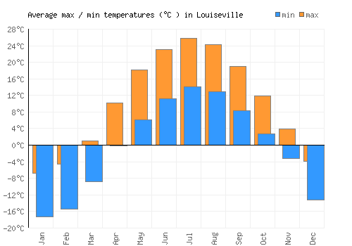 Louiseville average minimum / maximum temperatures (Celsius)