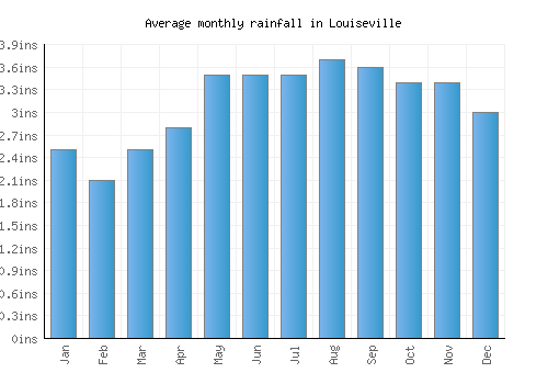 Louiseville monthly rainfall chart (inches)