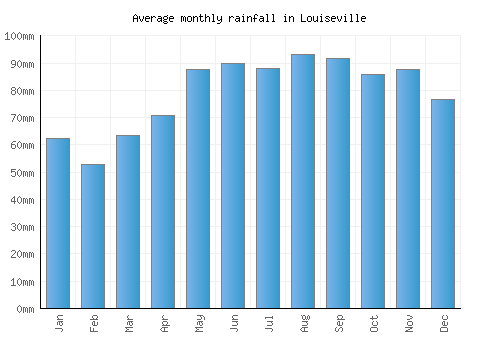 Louiseville monthly rainfall chart (mm)