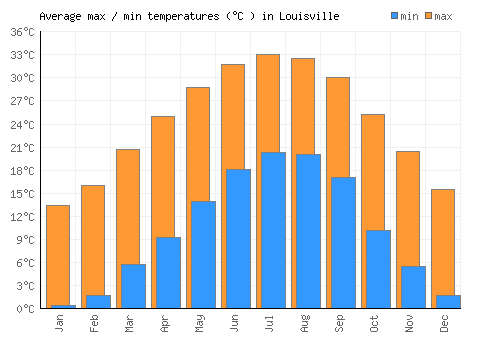 Louisville average minimum / maximum temperatures (Celsius)