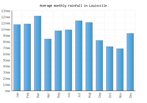 Louisville monthly rainfall chart (mm)