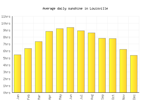 Louisville average daily sunshine chart
