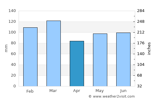 Louisville average rain in April