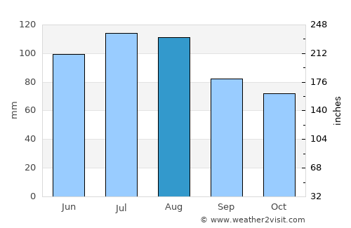 Louisville average rain in August