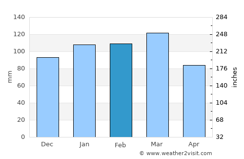 Louisville average rain in February