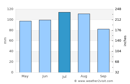 Louisville average rain in July