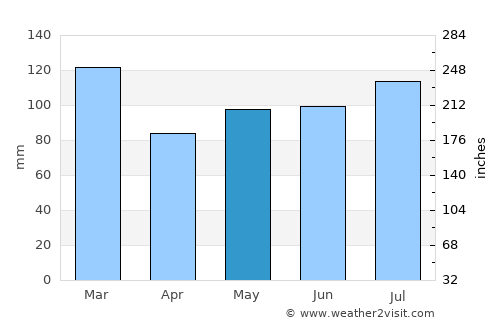 Louisville average rain in May
