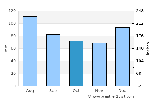 Louisville average rain in October