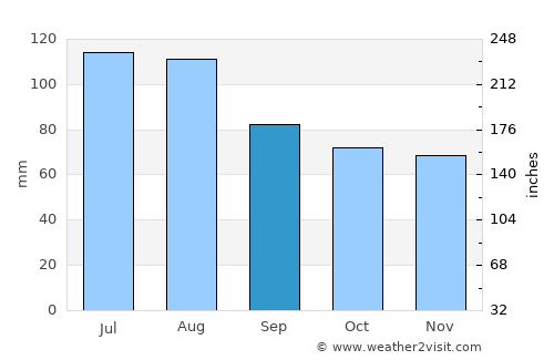Louisville average rain in September