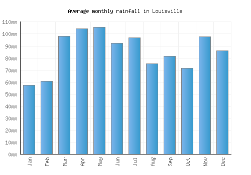 Louisville monthly rainfall chart (mm)