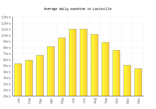 Louisville average daily sunshine chart