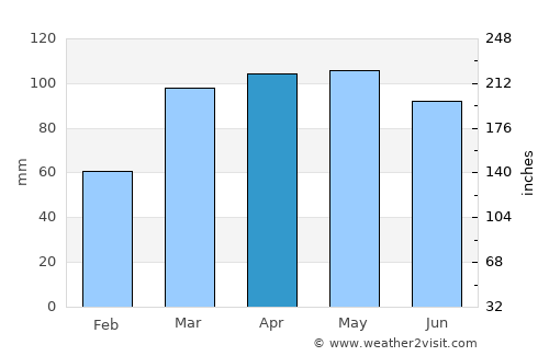 Louisville average rain in April