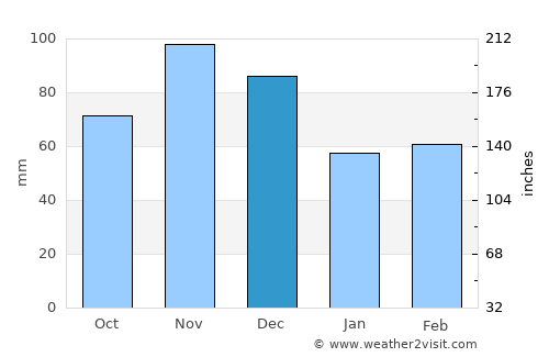 Louisville average rain in December