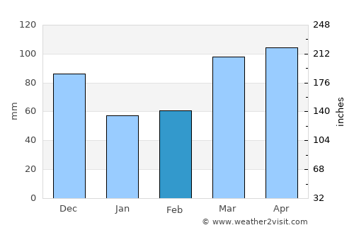Louisville average rain in February