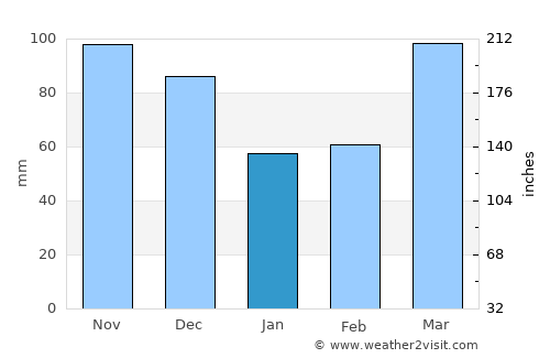 Louisville average rain in January