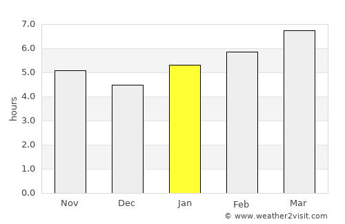 Louisville average rain in January