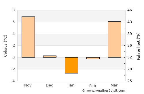 Louisville average temperature in January