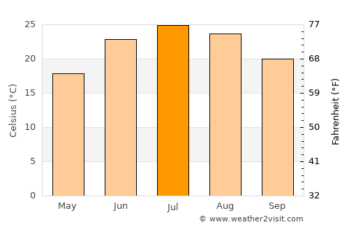 Louisville average temperature in July