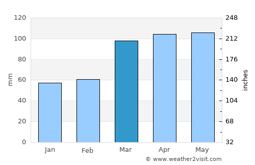 Louisville average rain in March