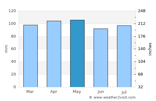 Louisville average rain in May