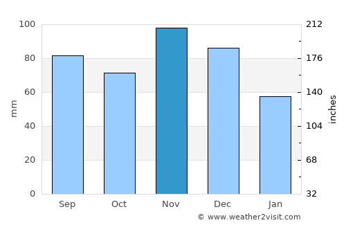 Louisville average rain in November