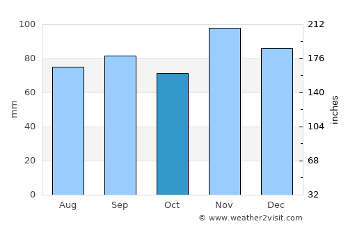 Louisville average rain in October