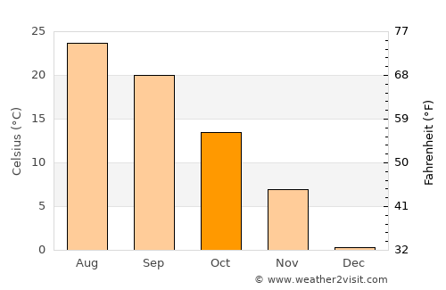 Louisville average temperature in October