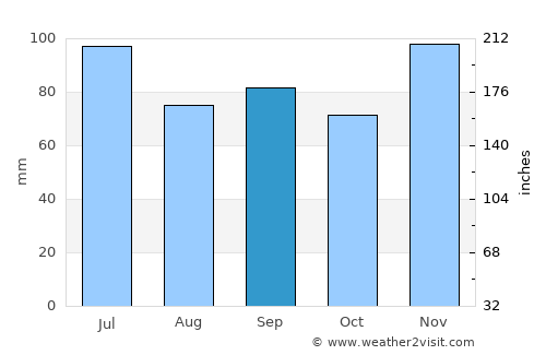 Louisville average rain in September