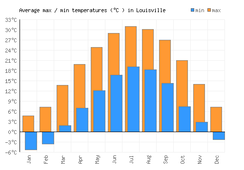 Louisville average minimum / maximum temperatures (Celsius)