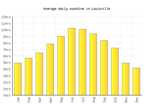 Louisville average daily sunshine chart