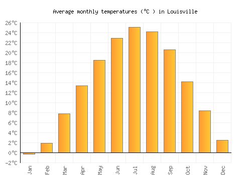 Louisville average temperature chart (Celsius)