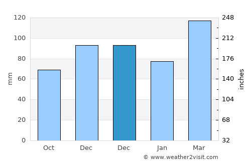 Louisville average rain in December