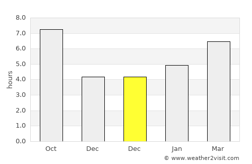 Louisville average rain in December