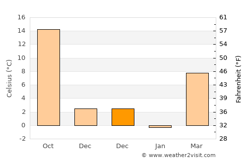 Louisville average temperature in December