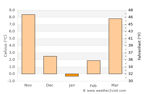 Louisville average temperature in January