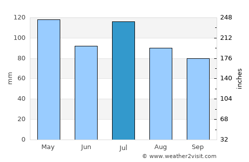 Louisville average rain in July