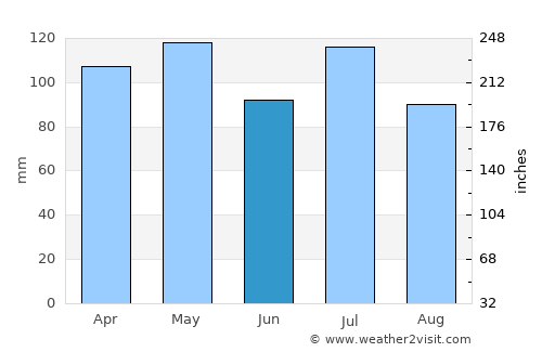 Louisville average rain in June