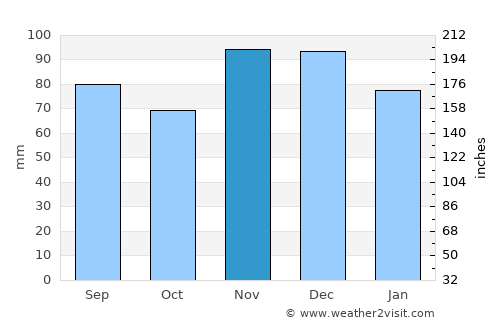 Louisville average rain in November