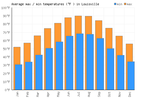 Louisville average minimum / maximum temperatures (Fahrenheit)