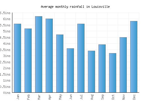 Louisville monthly rainfall chart (inches)