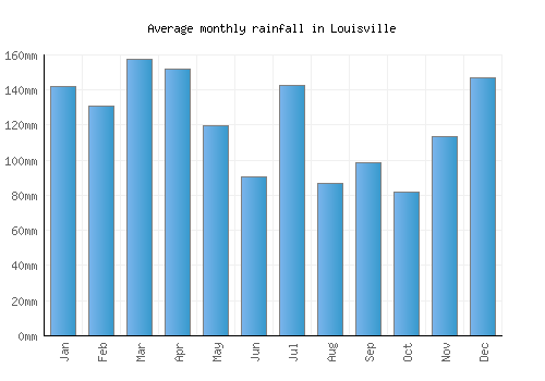 Louisville monthly rainfall chart (mm)