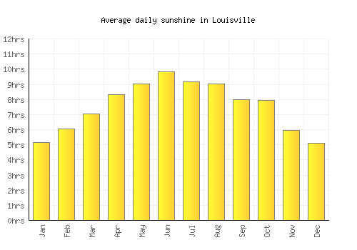 Louisville average daily sunshine chart