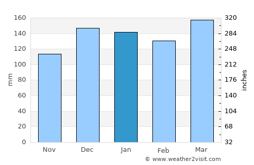Louisville average rain in January