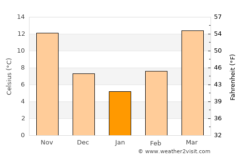 Louisville average temperature in January
